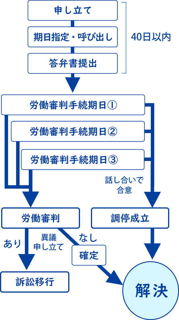 労働審判の流れ