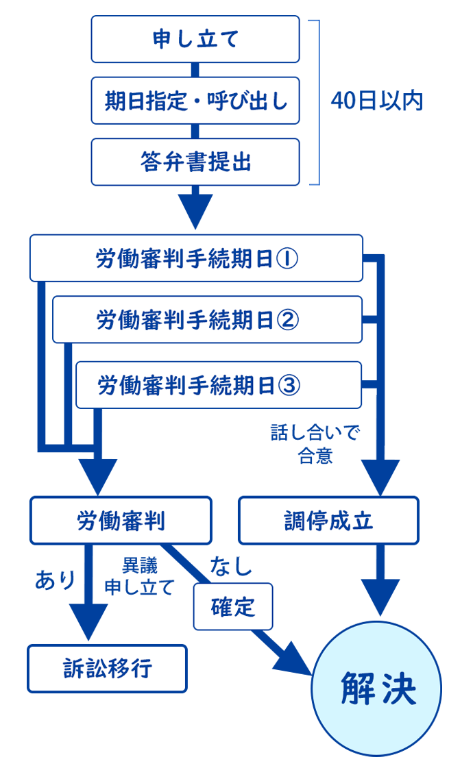 労働審判の流れ